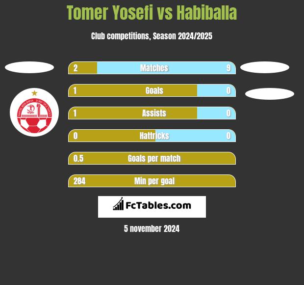 Tomer Yosefi vs Habiballa h2h player stats