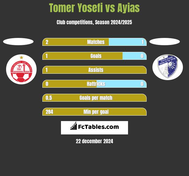 Tomer Yosefi vs Ayias h2h player stats