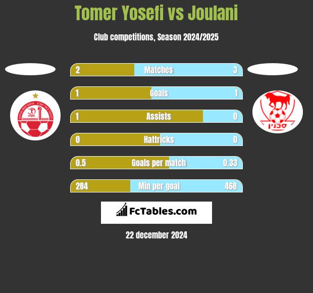 Tomer Yosefi vs Joulani h2h player stats