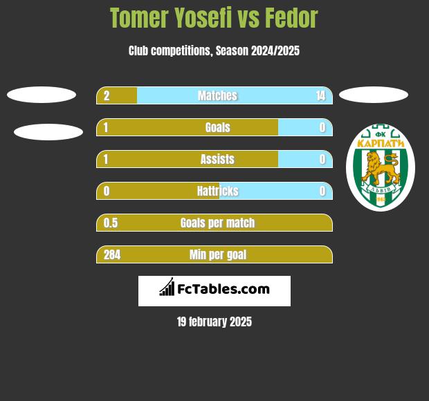 Tomer Yosefi vs Fedor h2h player stats