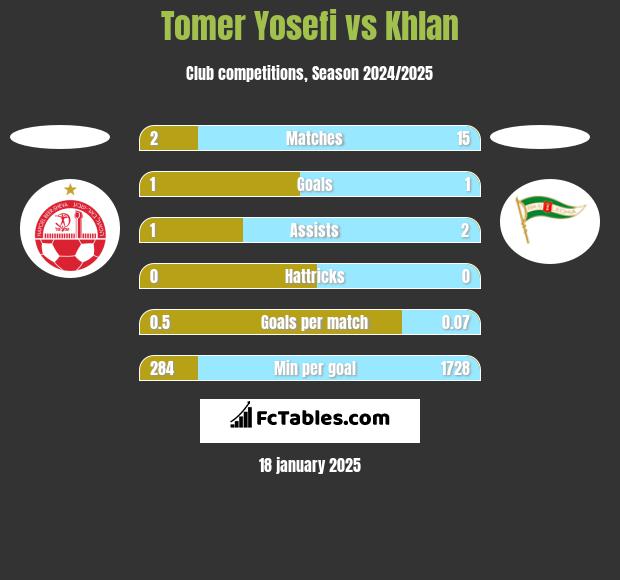 Tomer Yosefi vs Khlan h2h player stats