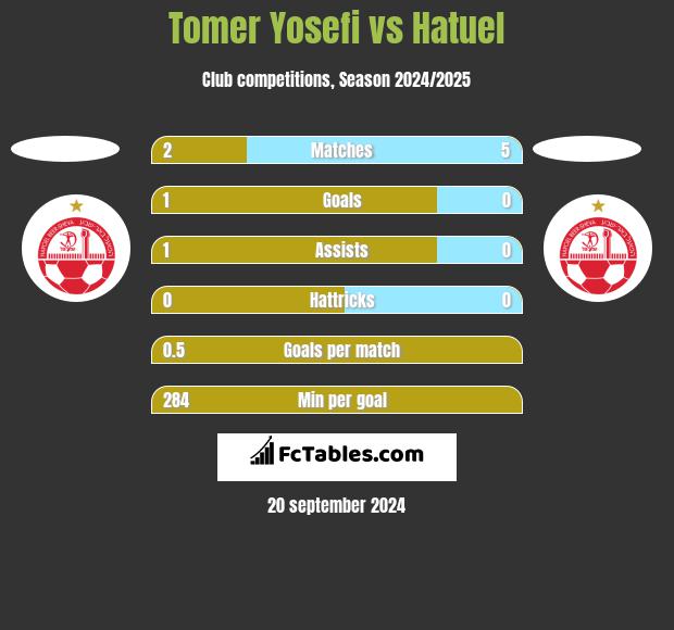 Tomer Yosefi vs Hatuel h2h player stats