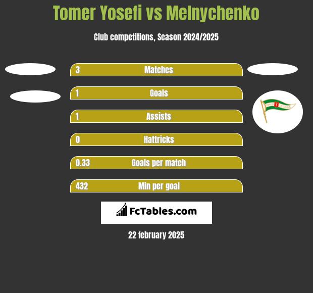 Tomer Yosefi vs Melnychenko h2h player stats