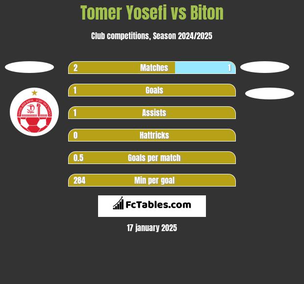 Tomer Yosefi vs Biton h2h player stats