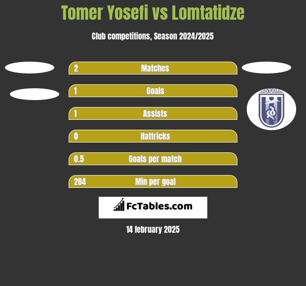 Tomer Yosefi vs Lomtatidze h2h player stats