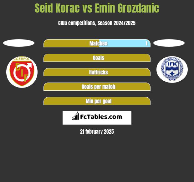 Seid Korac vs Emin Grozdanic h2h player stats