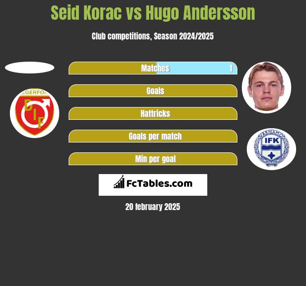 Seid Korac vs Hugo Andersson h2h player stats