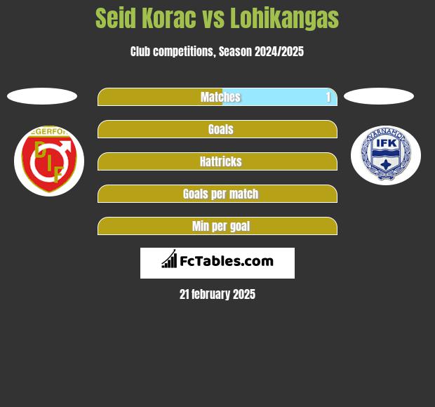 Seid Korac vs Lohikangas h2h player stats