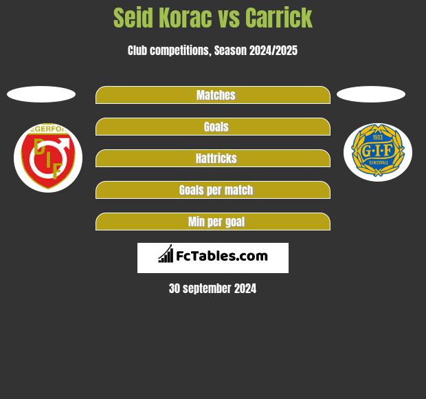 Seid Korac vs Carrick h2h player stats