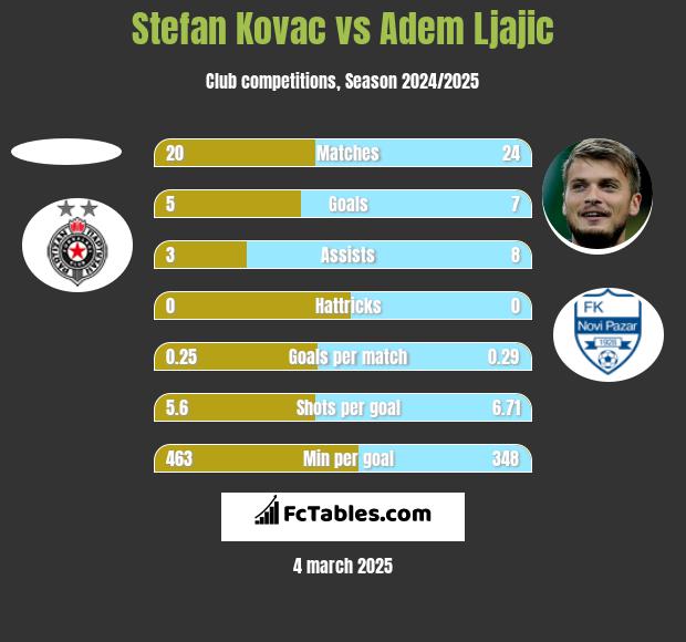 Stefan Kovac vs Adem Ljajić h2h player stats