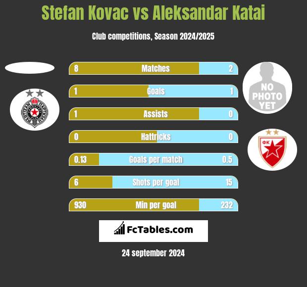 Stefan Kovac vs Aleksandar Katai h2h player stats