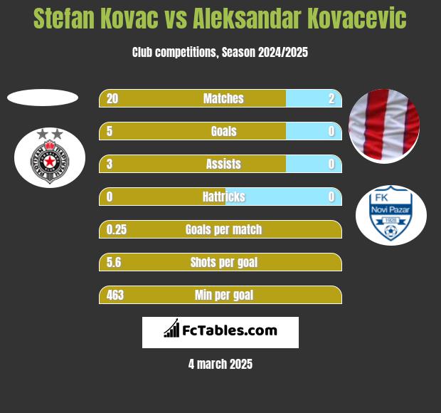 Stefan Kovac vs Aleksandar Kovacevic h2h player stats