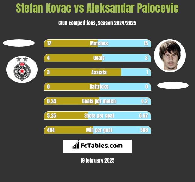 Stefan Kovac vs Aleksandar Palocevic h2h player stats