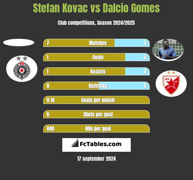 Stefan Kovac vs Dalcio Gomes h2h player stats