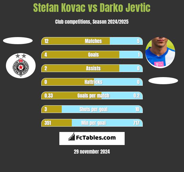 Stefan Kovac vs Darko Jevtić h2h player stats