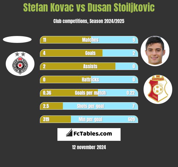 Stefan Kovac vs Dusan Stoiljkovic h2h player stats