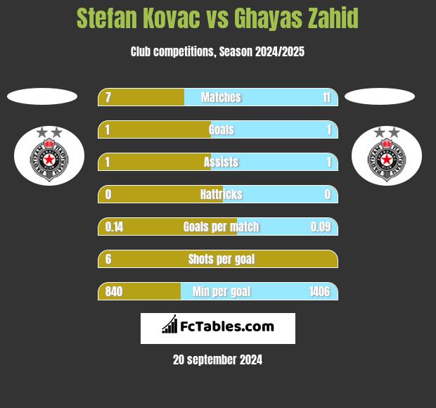 Stefan Kovac vs Ghayas Zahid h2h player stats