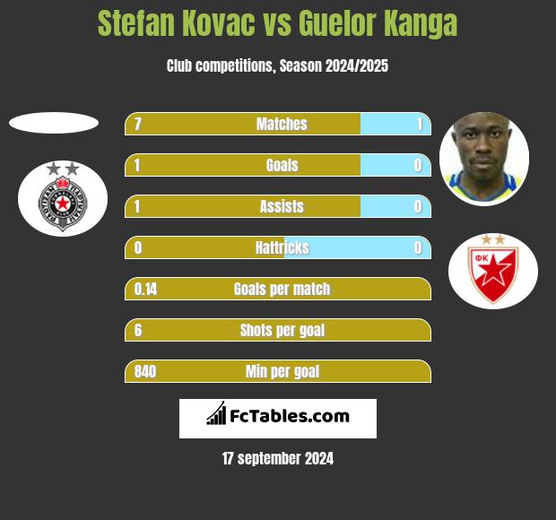 Stefan Kovac vs Guelor Kanga h2h player stats