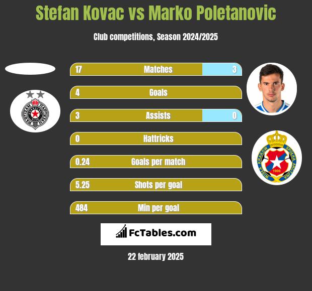 Stefan Kovac vs Marko Poletanovic h2h player stats