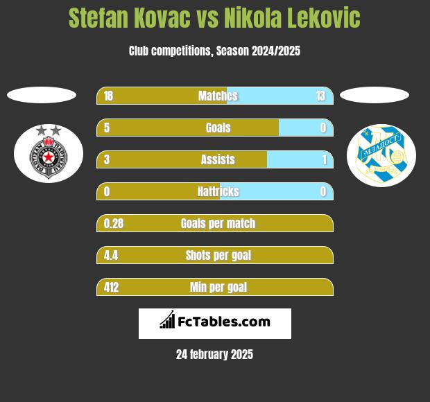 Stefan Kovac vs Nikola Leković h2h player stats