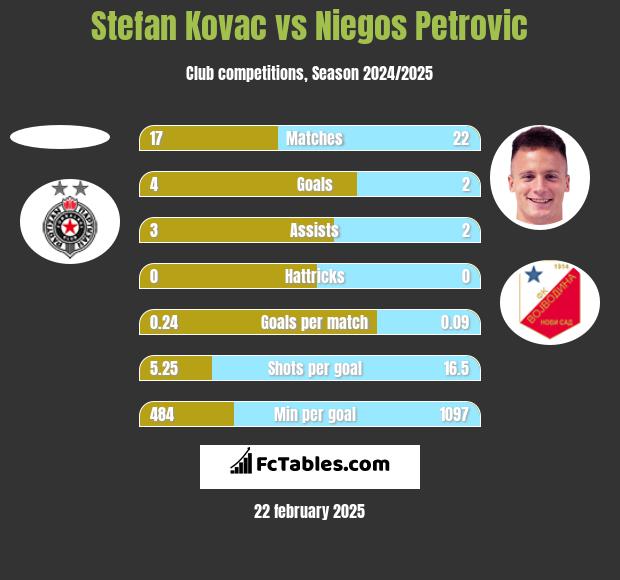 Stefan Kovac vs Niegos Petrovic h2h player stats