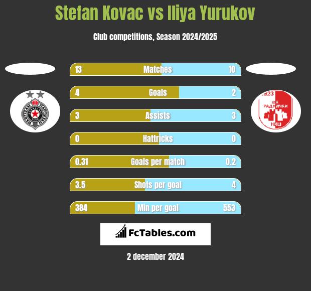 Stefan Kovac vs Iliya Yurukov h2h player stats