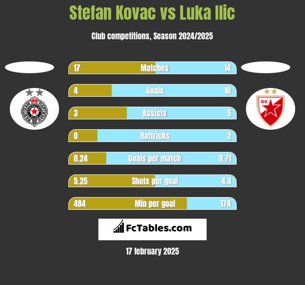 Stefan Kovac vs Luka Ilic h2h player stats