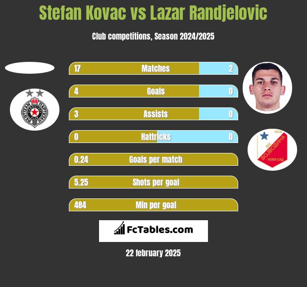 Stefan Kovac vs Lazar Randjelovic h2h player stats