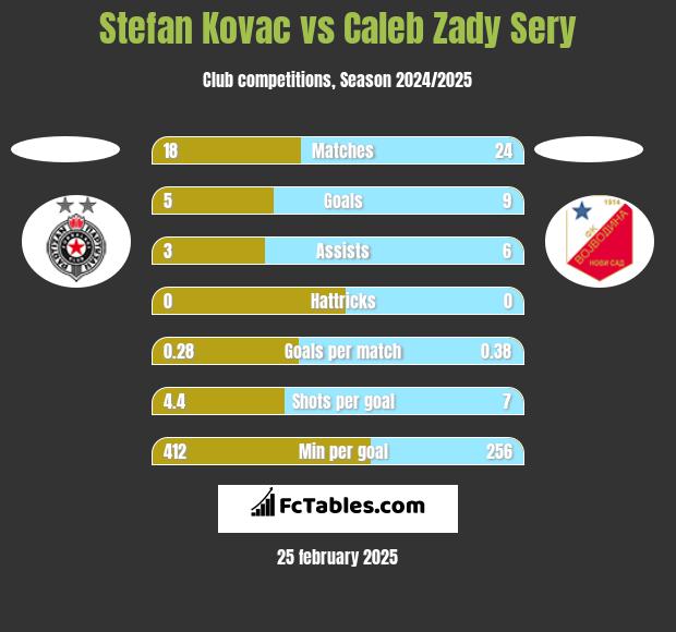 Stefan Kovac vs Caleb Zady Sery h2h player stats