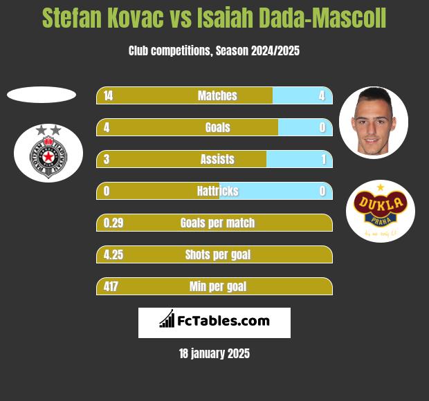 Stefan Kovac vs Isaiah Dada-Mascoll h2h player stats