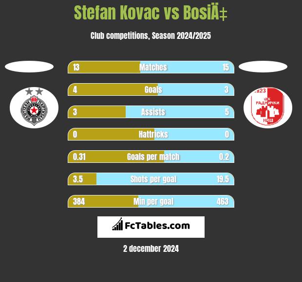 Stefan Kovac vs BosiÄ‡ h2h player stats