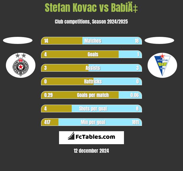 Stefan Kovac vs BabiÄ‡ h2h player stats