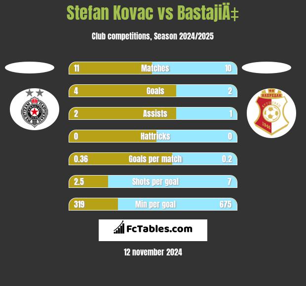 Stefan Kovac vs BastajiÄ‡ h2h player stats