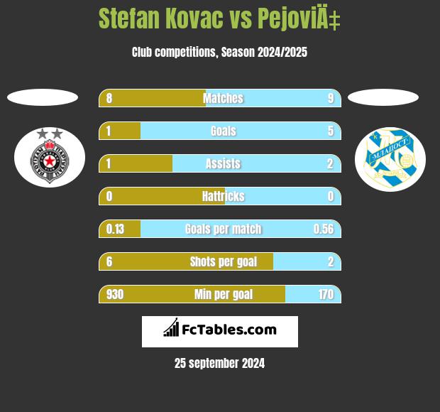 Stefan Kovac vs PejoviÄ‡ h2h player stats