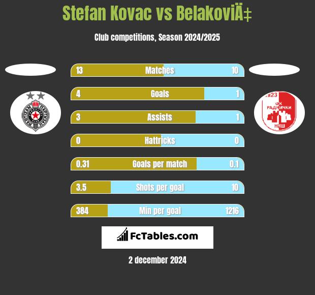 Stefan Kovac vs BelakoviÄ‡ h2h player stats