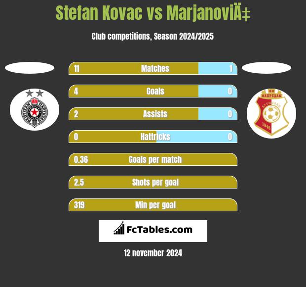 Stefan Kovac vs MarjanoviÄ‡ h2h player stats