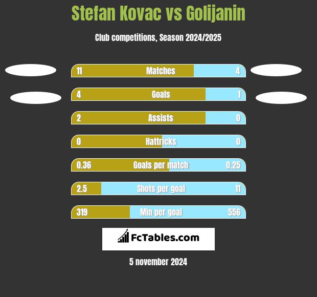 Stefan Kovac vs Golijanin h2h player stats