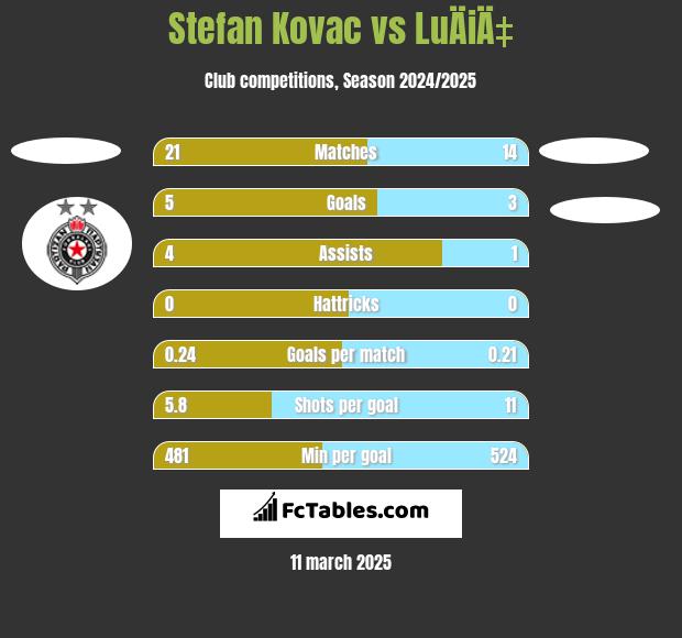 Stefan Kovac vs LuÄiÄ‡ h2h player stats