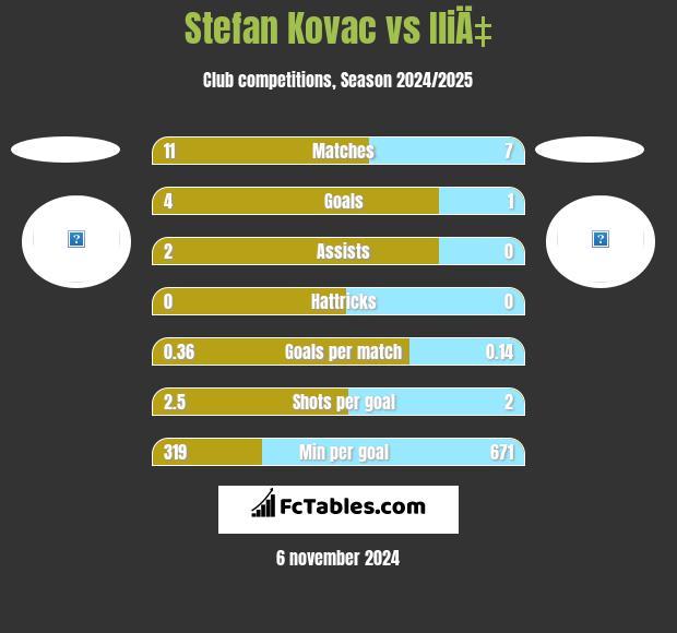 Stefan Kovac vs IliÄ‡ h2h player stats