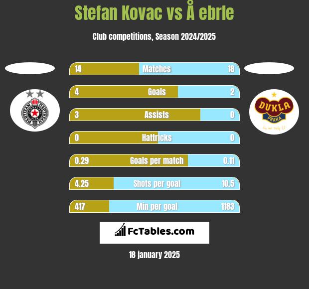 Stefan Kovac vs Å ebrle h2h player stats