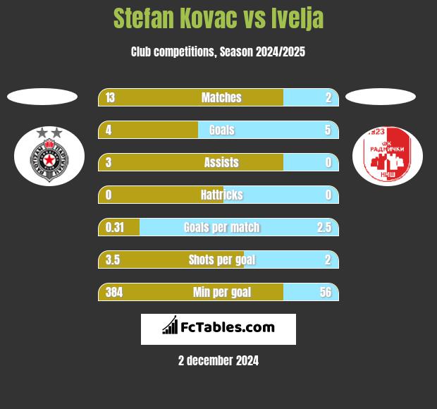 Stefan Kovac vs Ivelja h2h player stats