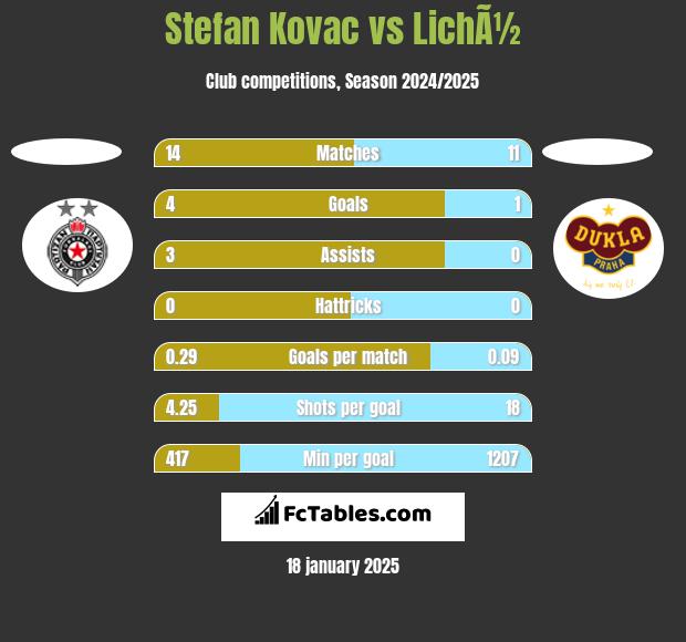 Stefan Kovac vs LichÃ½ h2h player stats