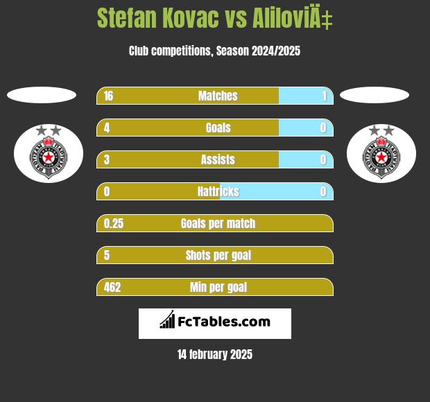 Stefan Kovac vs AliloviÄ‡ h2h player stats