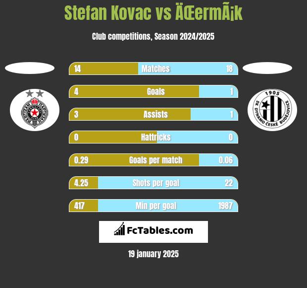 Stefan Kovac vs ÄŒermÃ¡k h2h player stats