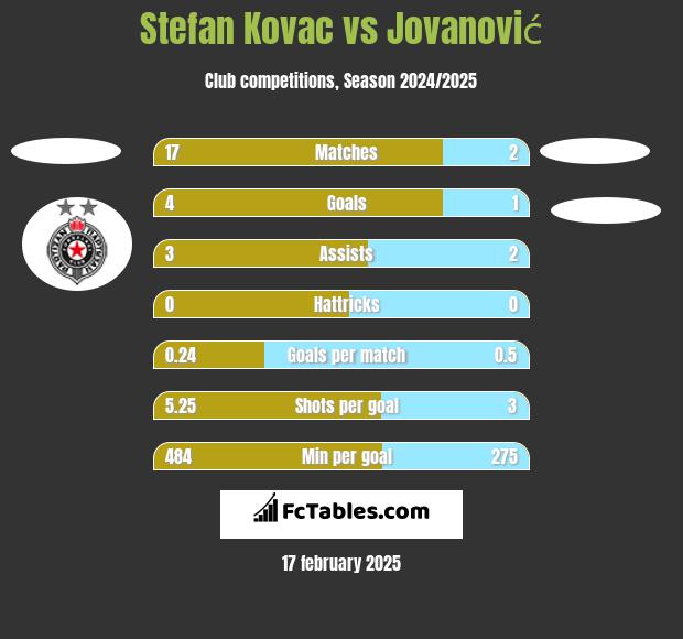 Stefan Kovac vs Jovanović h2h player stats