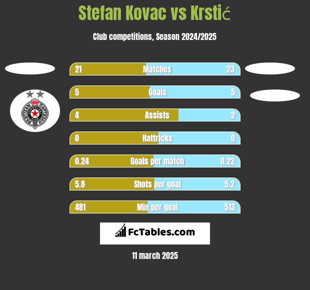 Stefan Kovac vs Krstić h2h player stats