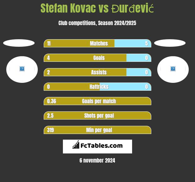 Stefan Kovac vs Đurđević h2h player stats