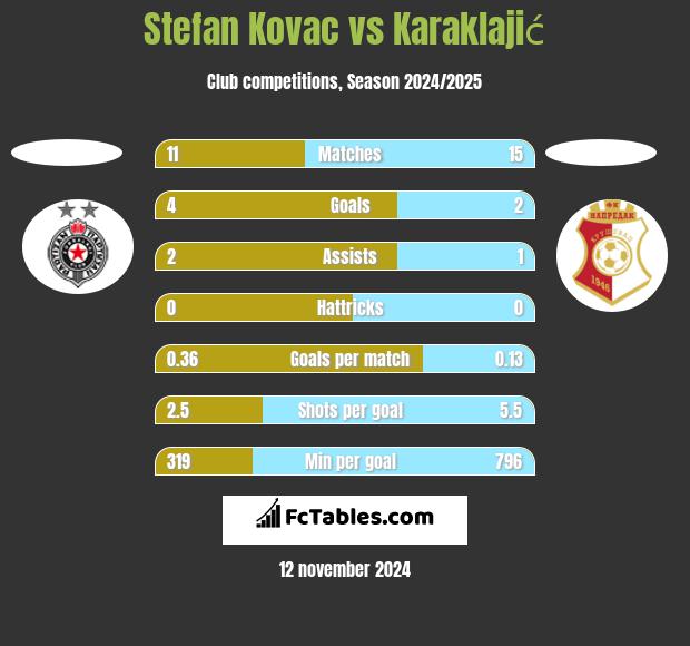 Stefan Kovac vs Karaklajić h2h player stats