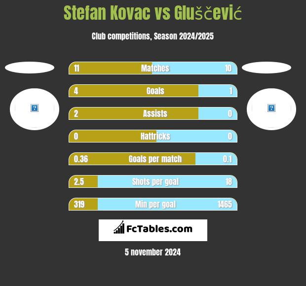 Stefan Kovac vs Gluščević h2h player stats