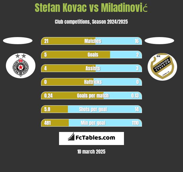 Stefan Kovac vs Miladinović h2h player stats